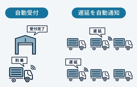 PREMIUM PLAN　動態管理　【動態管理】　トラックの到着を自動検知